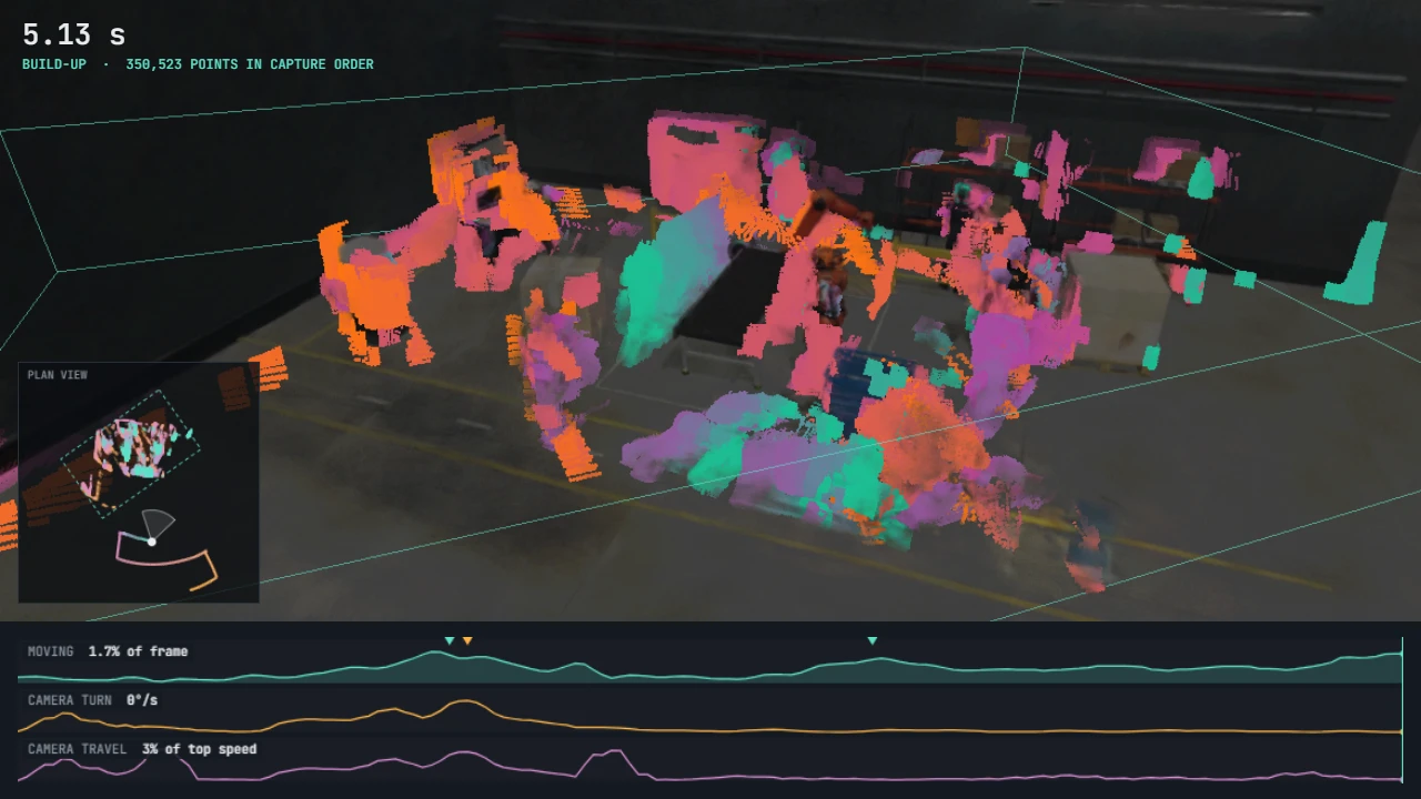 Every moving point of a factory clip coloured by capture time, with a plan view and telemetry lanes