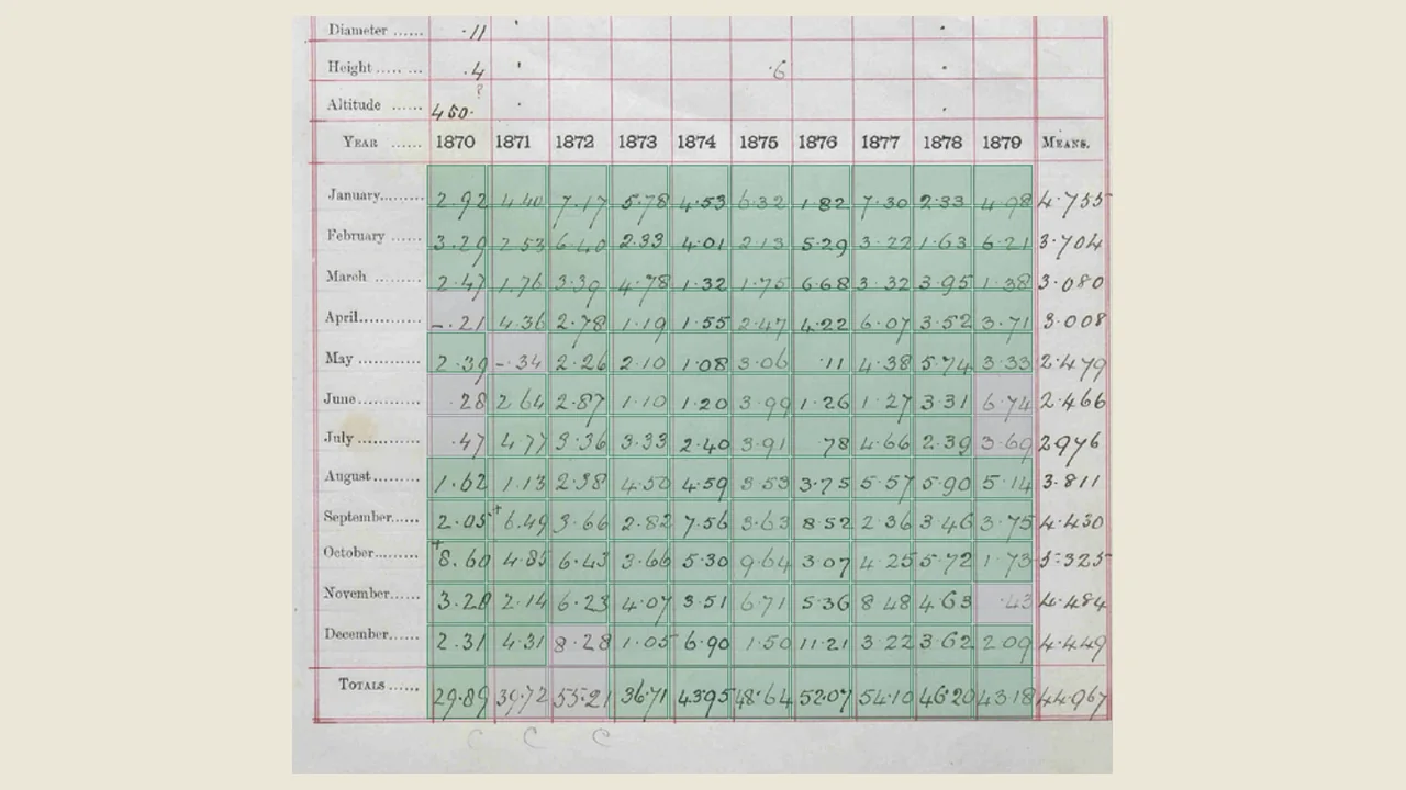 A handwritten 1870s rainfall sheet with nearly every cell shaded green for read right